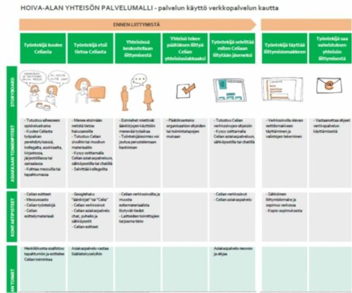 Palvelumuotoilu Palo Digitaaliset työvälineet