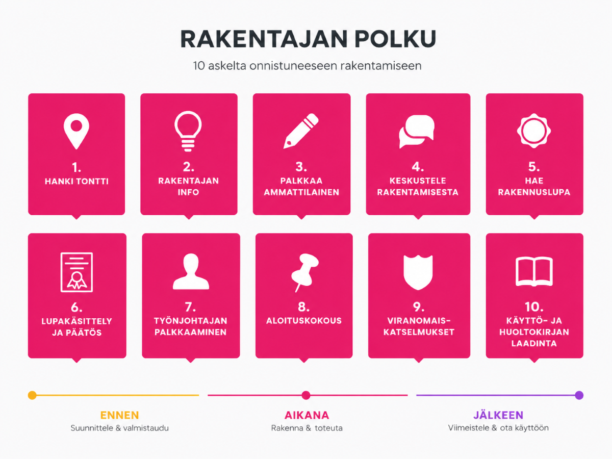 Pientalorakentajan palvelupolku