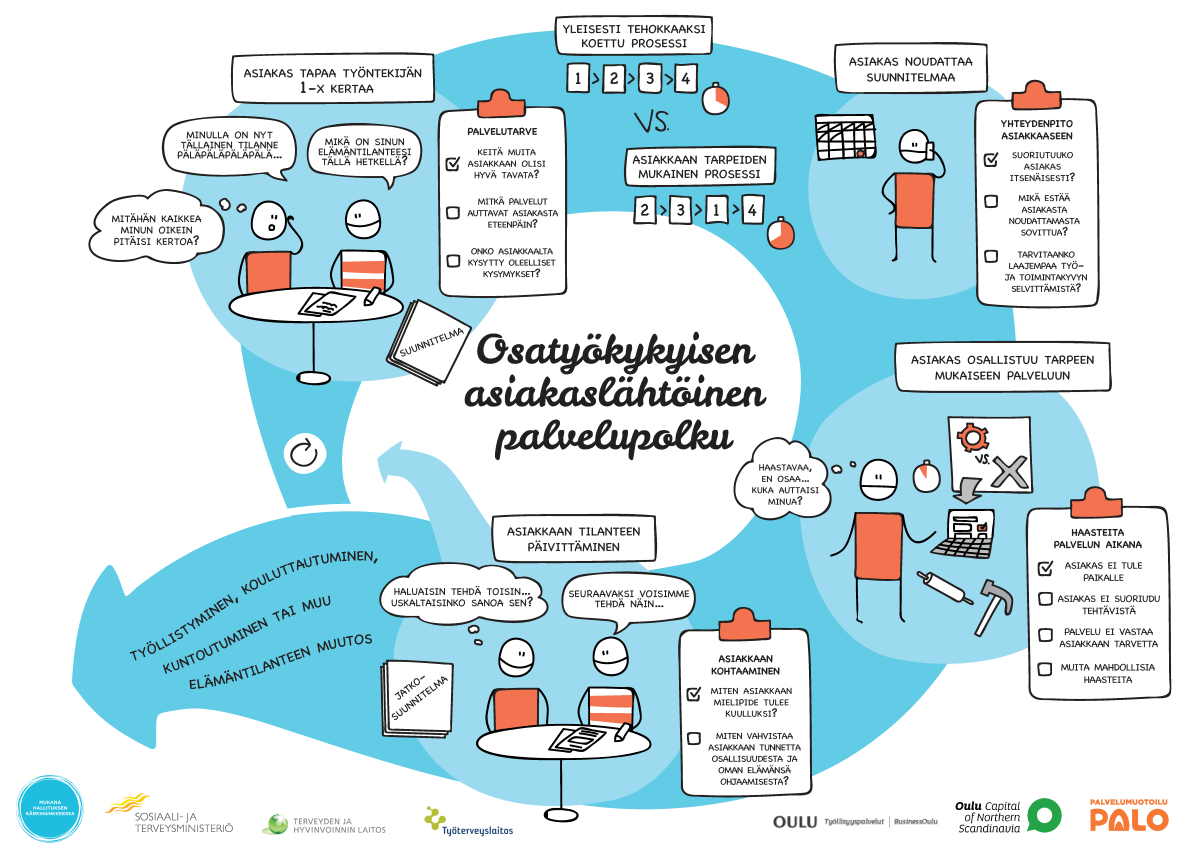 Osatyökykyisen asiakaslähtöinen palvelupolku, joka kuvaa asiakkaan kohtaamisen, palvelutarpeen arvioinnin, suunnitelman, palveluihin osallistumisen ja tilanteen päivittämisen.