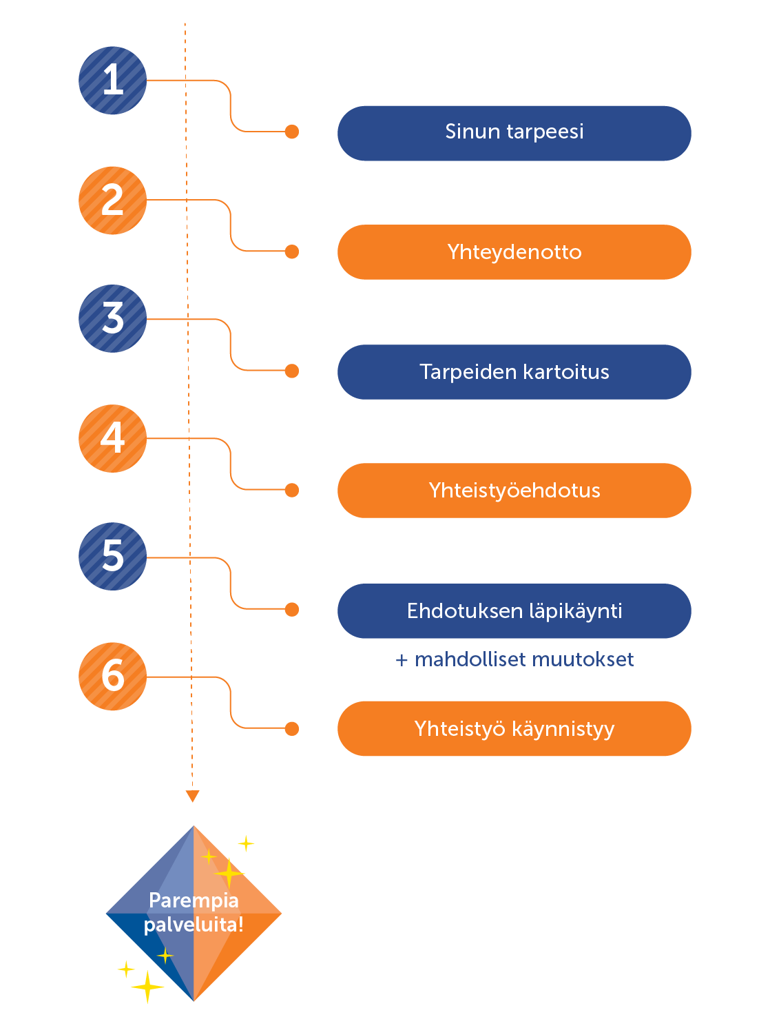 Palvelumuotoilu Palo Ostopolku