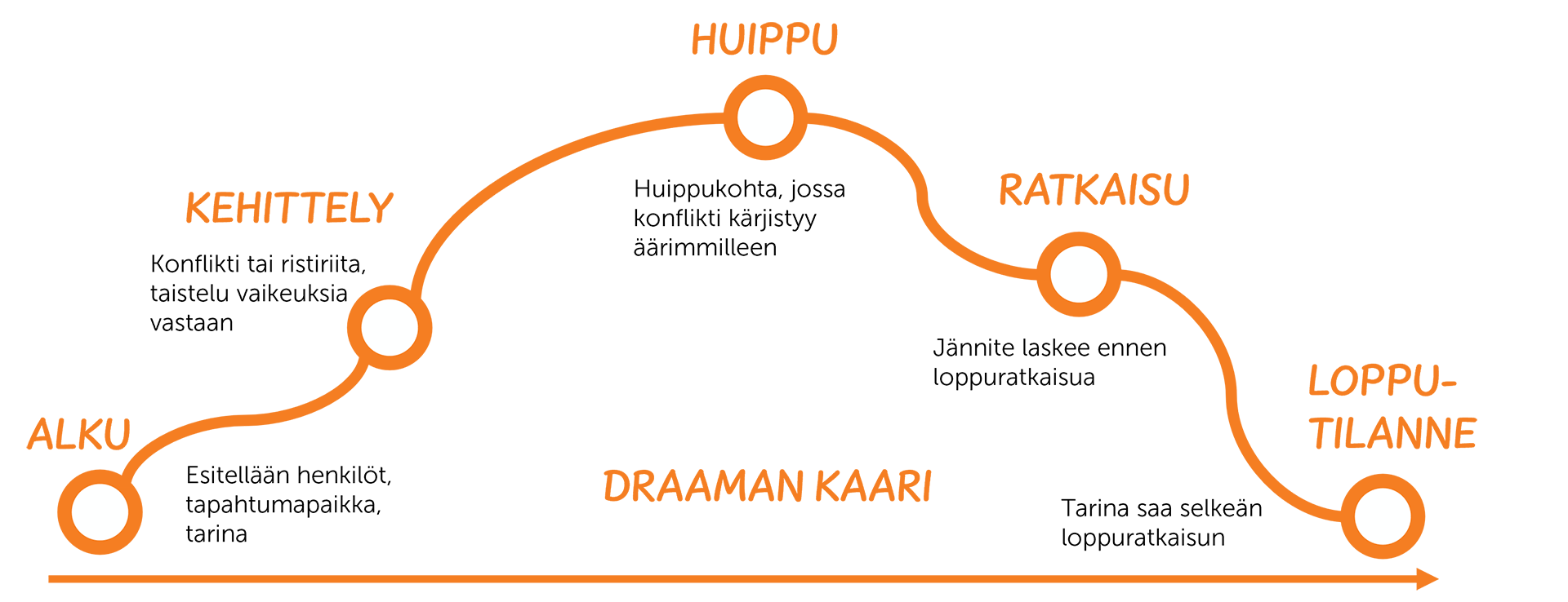Tarinan draaman kaari Tarinan draaman kaari