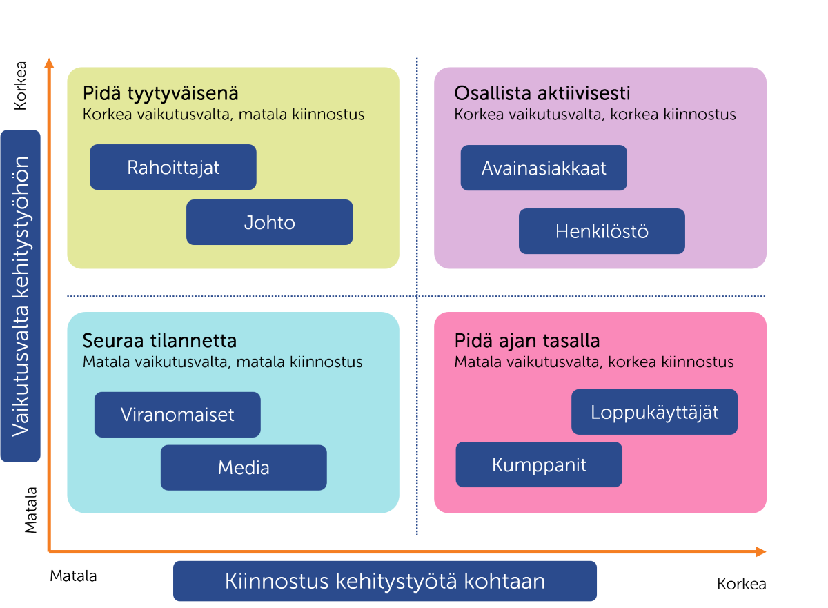 vaikuttajuuspohjainen sidosryhmäkaavio