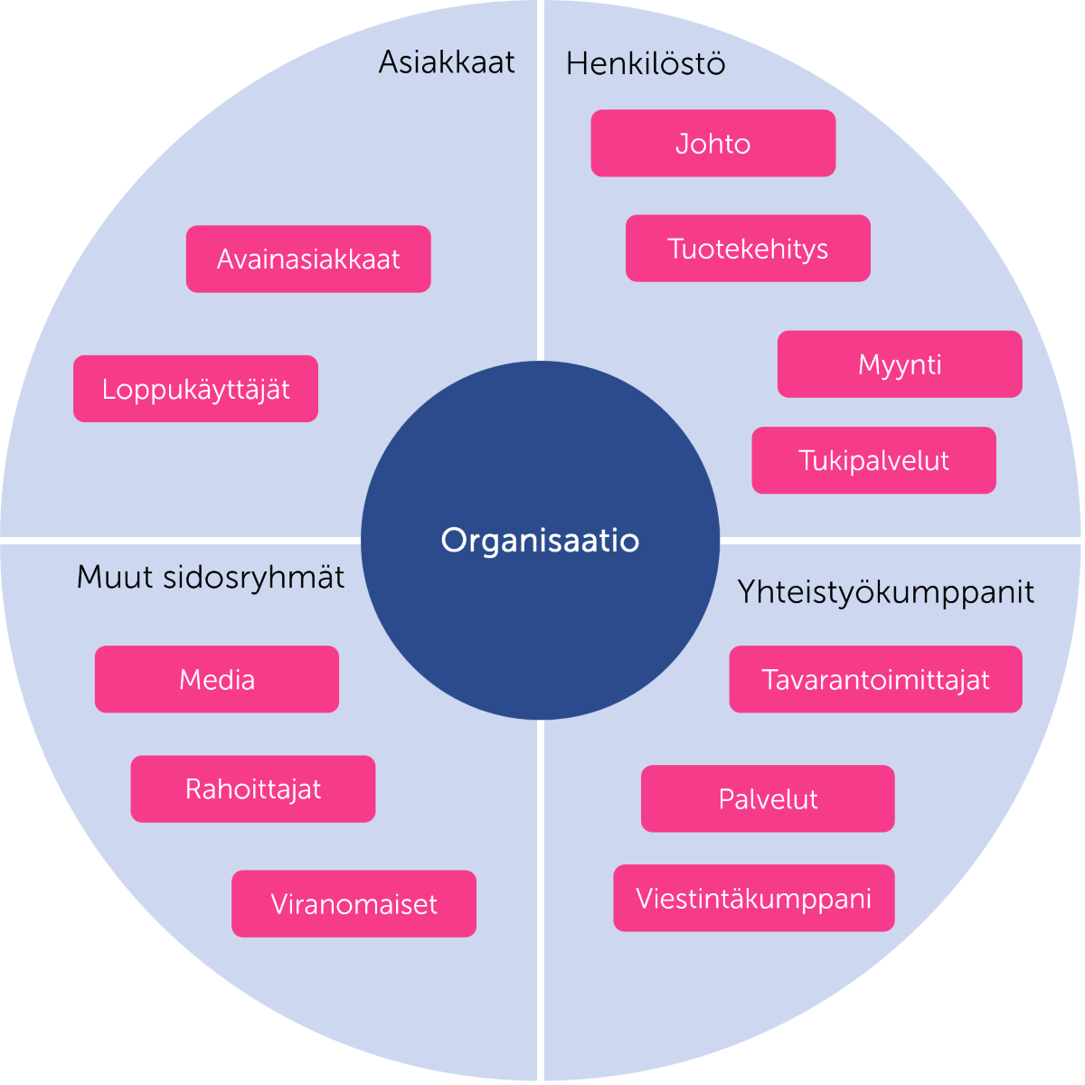 organisaatiokeskeinen sidosryhmäkaavio