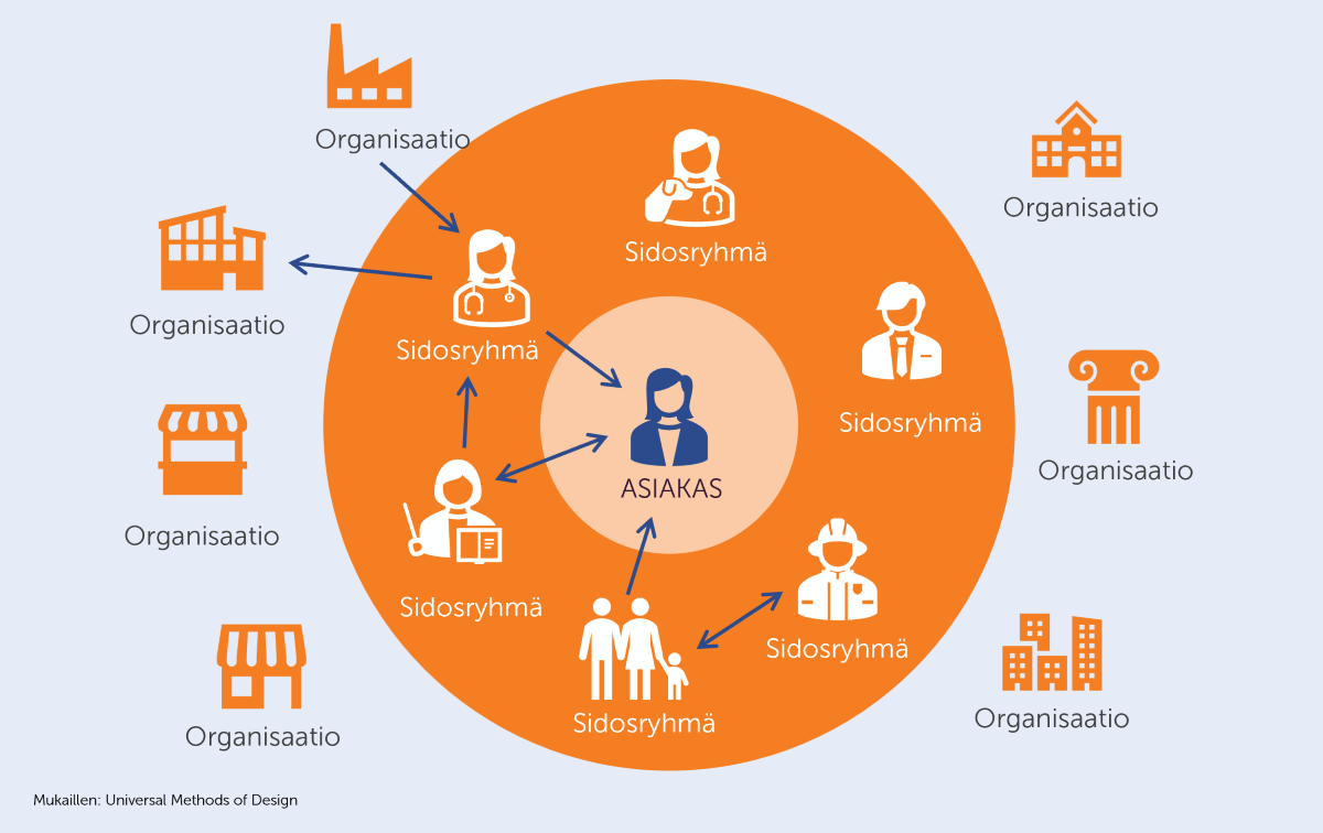 asiiakaskeskeinen sidosryhmäkartta