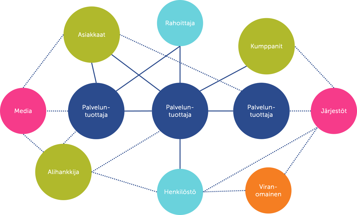 verkostopohjainen sidosryhmäkaavio