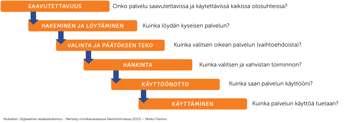 Digitaalinen asiakaskokemus pieni
