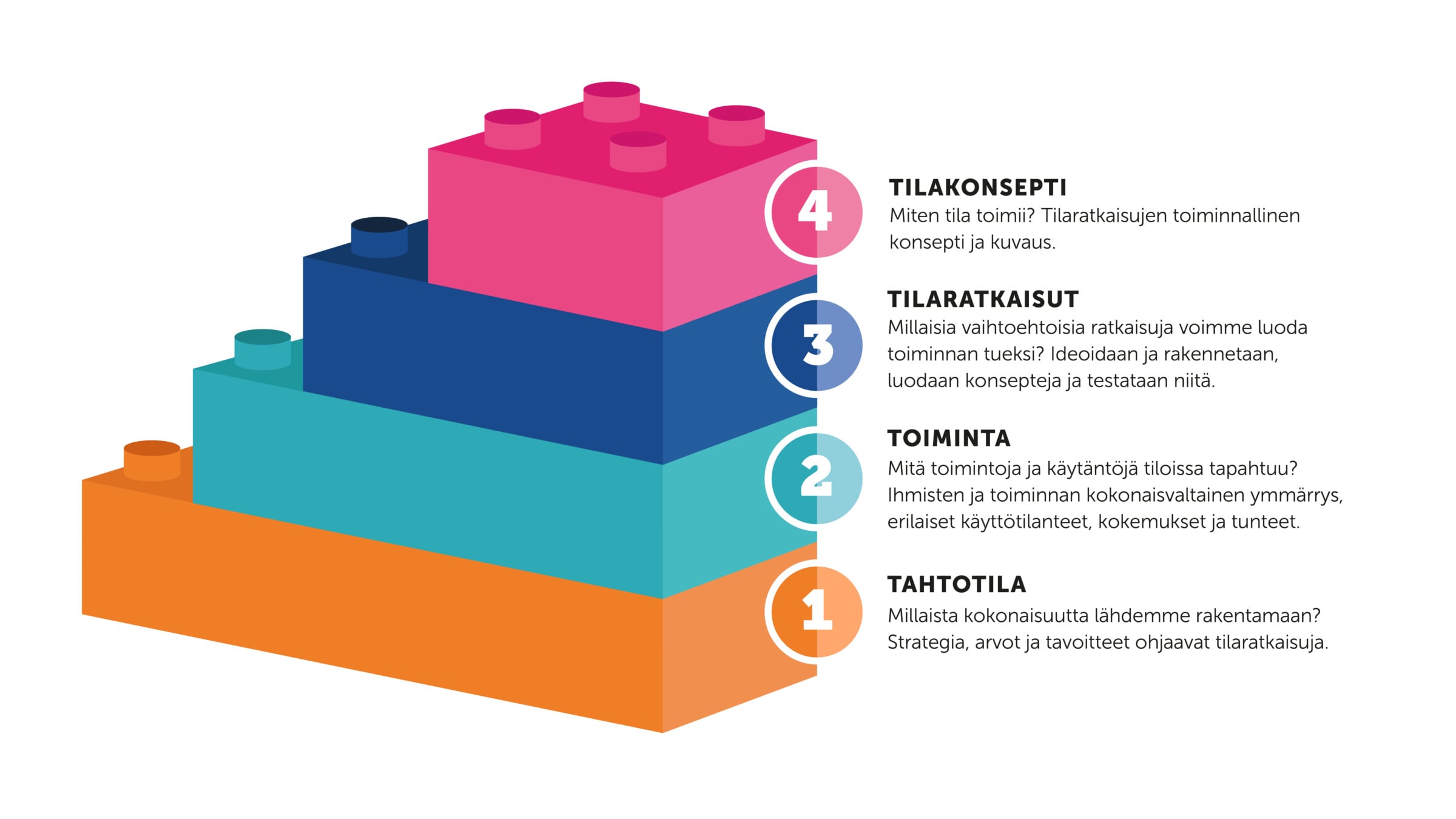 Tilojen palvelumuotoilumallin neljä vaihetta: tahtotila, toiminta, tilaratkaisut ja tilakonsepti.