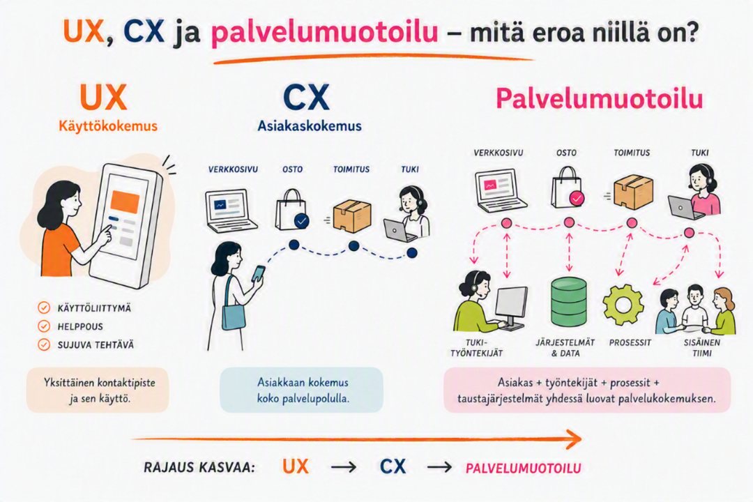 Infograafi havainnollistaa UX:n, asiakaskokemuksen ja palvelumuotoilun eroja. UX tarkastelee yksittäistä käyttötilannetta, CX koko asiakaspolkua ja palvelumuotoilu lisäksi palvelun taustalla olevia työntekijöitä, prosesseja ja järjestelmiä.