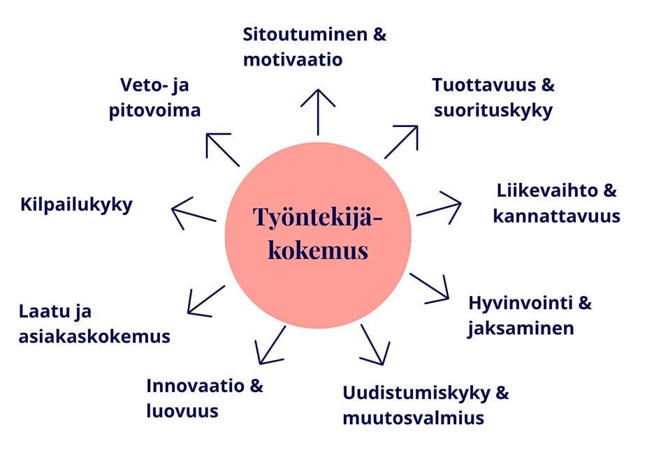 Työntekijäkokemus vaikuttaa sitoutumiseen ja motivaatioon, tuottavuuteen, kannattavuuteen, hyvinvointiin, uudistumiskykyyn, innovaatioihin, asiakaskokemukseen, kilpailukykyyn sekä veto- ja pitovoimaan.