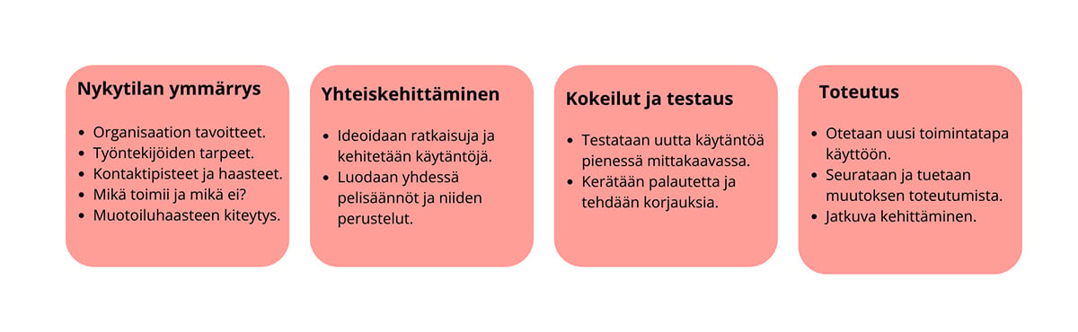 Esimerkki työntekijäkokemuksen muotoiluprosessista Työntekijäkokemuksen muotoiluprosessin vaiheet: nykytilan ymmärrys, yhteiskehittäminen, kokeilu ja testaus sekä uuden toimintatavan toteutus ja jatkuva kehittäminen.